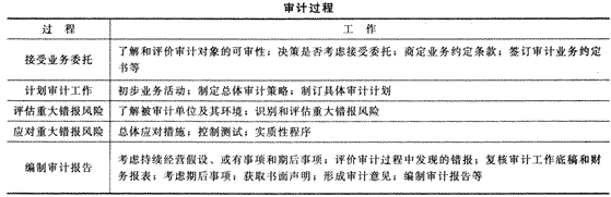 2014年注册会计师考试《审计》第一章讲义及习题